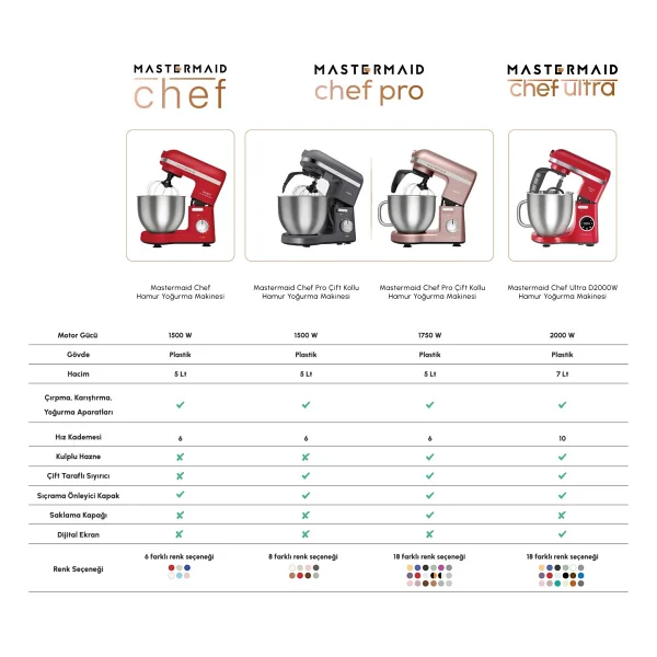 Karaca Mastermaid Chef Pro Çift Kollu 1750 W 5 Lt Kırmızı Stand Mikser - Görsel 8