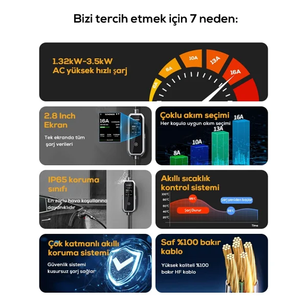 Schoner 3.5kw Taşınabilir Elektrikli Araç Şarj Istasyonu -Tak Ve Şarj Et- Wi-Fi / Bluetooth Smart 5 Metre Tip2 Kablolu - Görsel 2
