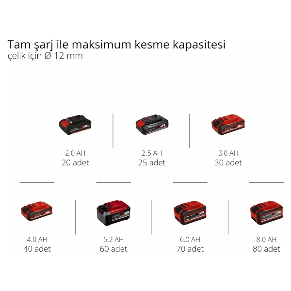 Einhell Te-Ag 18/115 Li Çift Akülü 2.5 Ah Taşlama Makinesi - Görsel 5