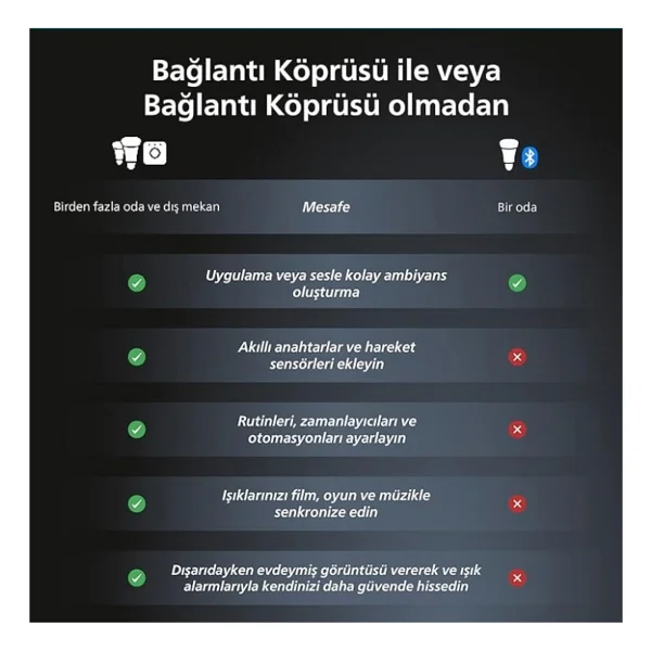 Philips Hue Bridge Bağlantı Köprüsü - Görsel 10