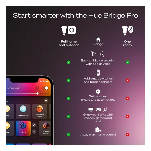 Philips Hue 1100 Renkli Ambiyans 11 W-75 W E27 2'li Akıllı LED Ampul + Bridge Pro Başlangıç Seti - Görsel 5