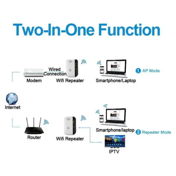 Sonex 300 Mbps Access Point Wi-Fi Repeater Kablosuz Sinyal Güçlendirici - Beyaz - Görsel 7