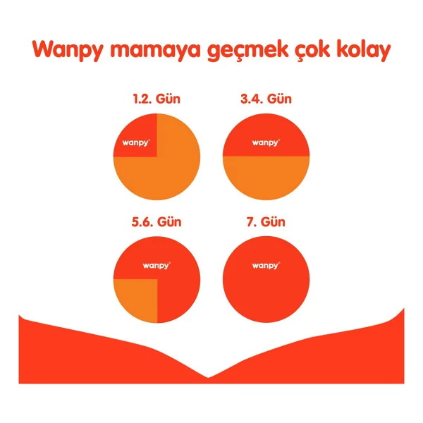 Wanpy Tavuklu 1.5 Kg Yavru Kedi Maması - Görsel 3