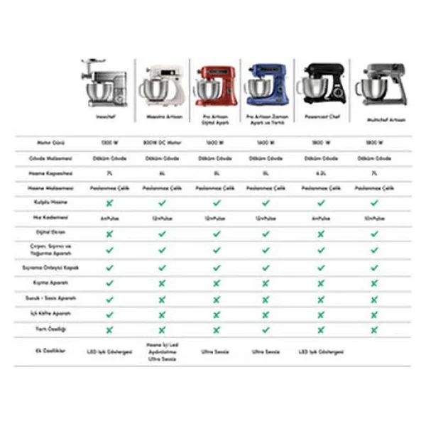 Karaca Inoxchef Pro 1300 W 7 Lt Stand Mikser - Görsel 10