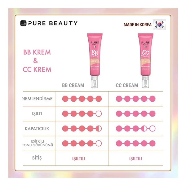 Pure Beauty Bb Krem 30 Ml Spf50 Pa++++ Tüm Cilt Tipleri İçin Canlandırıcı Etki Ve Kombucha İçeriği - Görsel 7