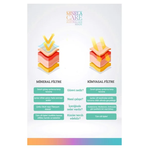 Minela Care Sunscreen For Children - Preventing Irritation And Staining - Spf 50 110gr - Görsel 6