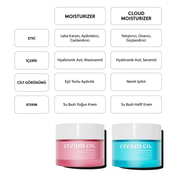 Cream Co. Moisturizer Nemlendirici Yüz Kremi 50 Ml - Görsel 7