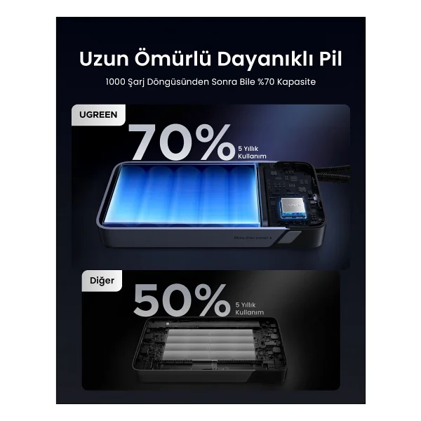 Ugreen Nexode 55995b 25000 mAh Hızlı Şarj Powerbank - Görsel 9