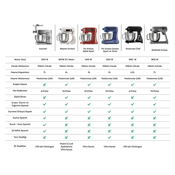 Karaca Maestrochef Stella 1500 W 5 Lt Hamur Yoğurma Makinesi - Görsel 4