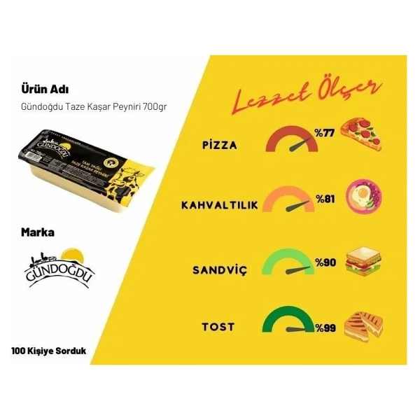 Gündoğdu Taze Kaşar Peyniri 700 Gr - Görsel 5