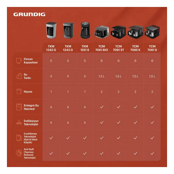 Grundig Tkm 1343 G Antrasit Türk Kahve Makinesi - Görsel 8