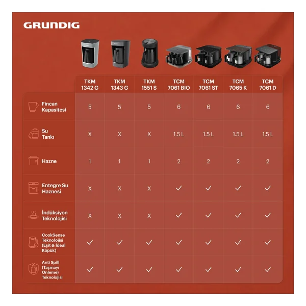 Grundig Tkm 1551 S Türk Kahve Makinesi - Görsel 8