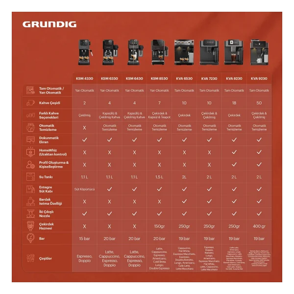 Grundig Delisia Coffee Ksm 6430 Yarı Otomatik Espresso Makinesi - Görsel 8