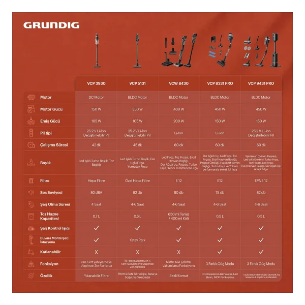 Grundig Vcw 8430 Islak Ve Kuru Şarjlı Dikey Süpürge - Görsel 9