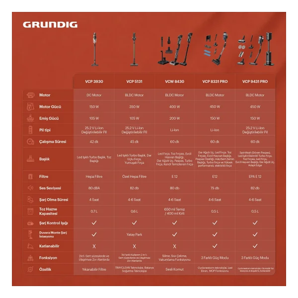 Grundig Vcp 9431 Pro Şarjlı Dikey Süpürge - Görsel 7