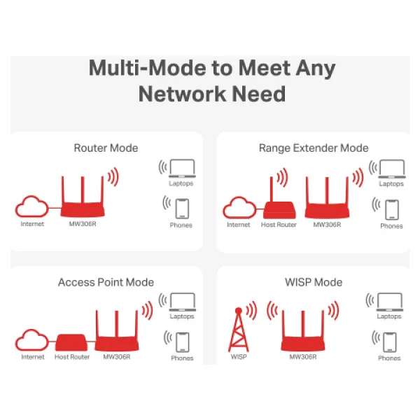 Mercusys Mw306r 3 Port 300 Mbps Router - Görsel 7